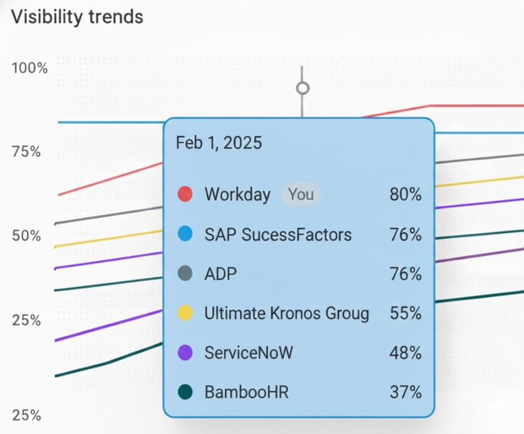 Clear AI Visibility Insights